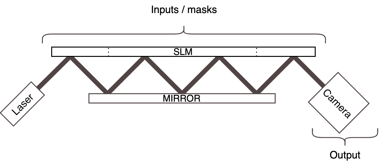 Optical setup with laser, SLM, mirror, and camera used for multi-plane optical data acquisition.